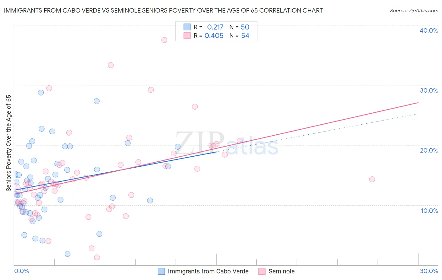 Immigrants from Cabo Verde vs Seminole Seniors Poverty Over the Age of 65