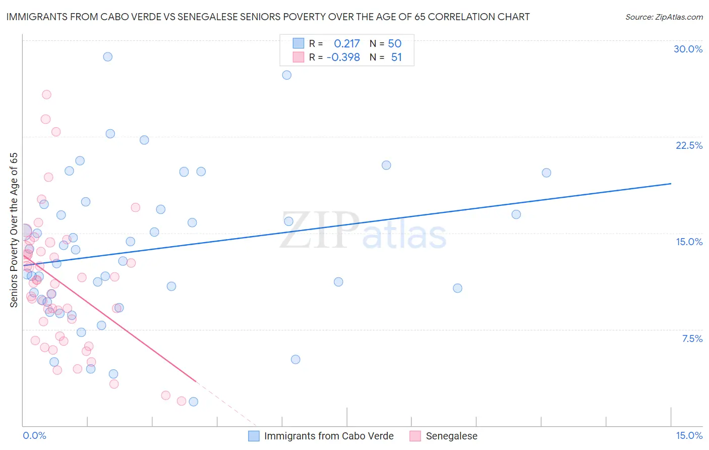 Immigrants from Cabo Verde vs Senegalese Seniors Poverty Over the Age of 65