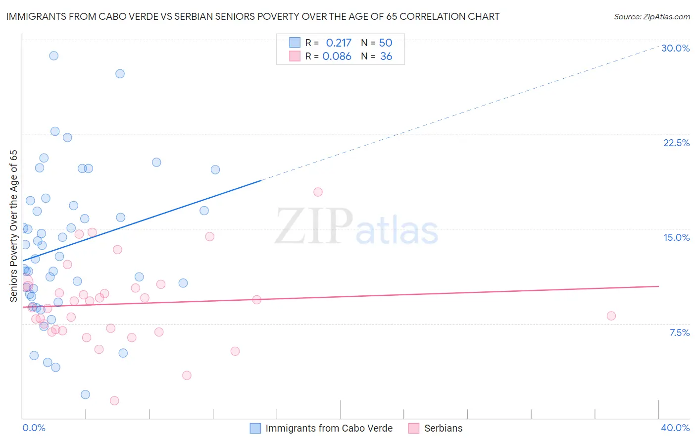 Immigrants from Cabo Verde vs Serbian Seniors Poverty Over the Age of 65