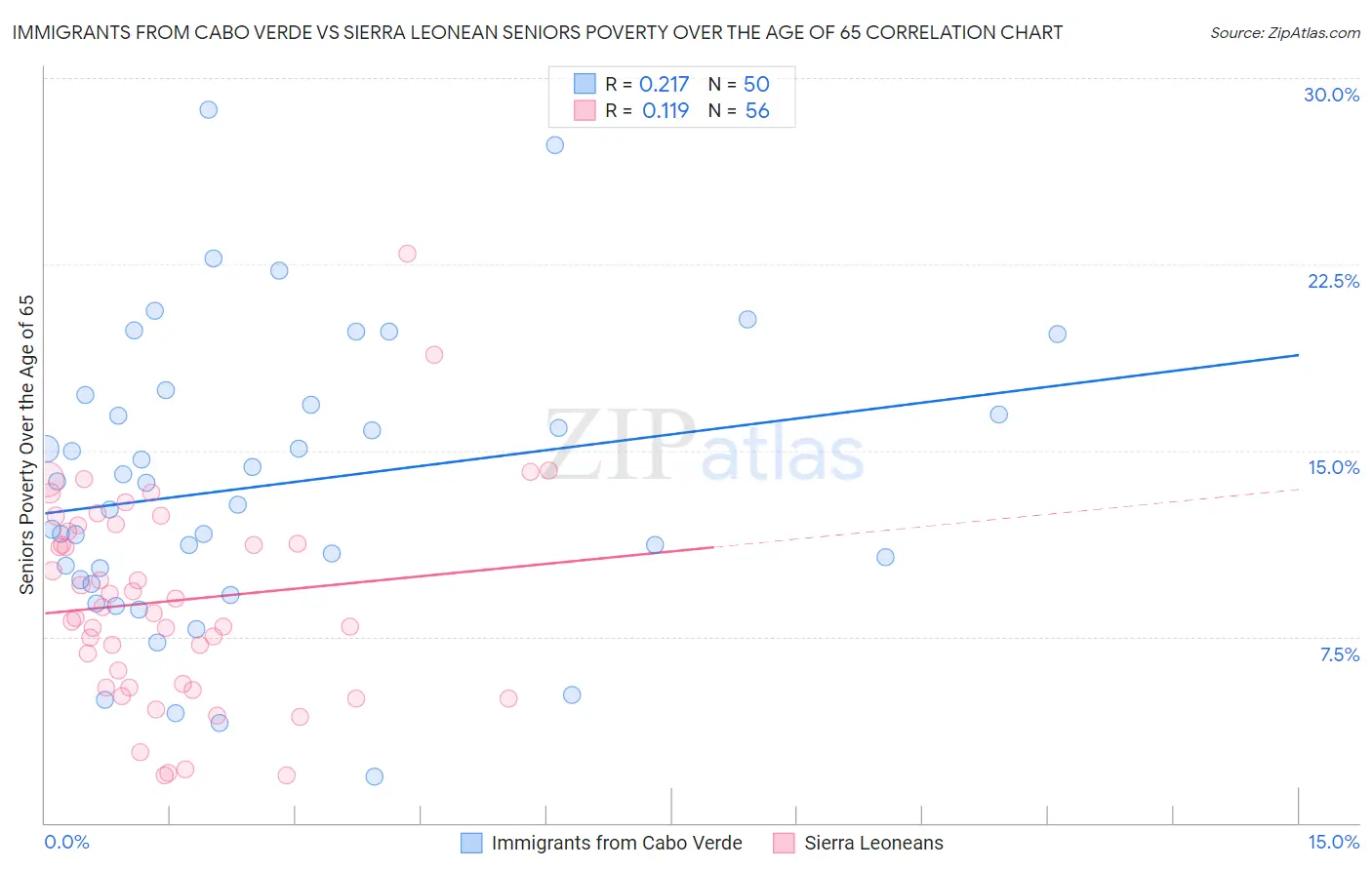 Immigrants from Cabo Verde vs Sierra Leonean Seniors Poverty Over the Age of 65