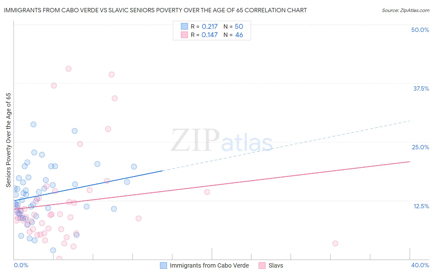 Immigrants from Cabo Verde vs Slavic Seniors Poverty Over the Age of 65