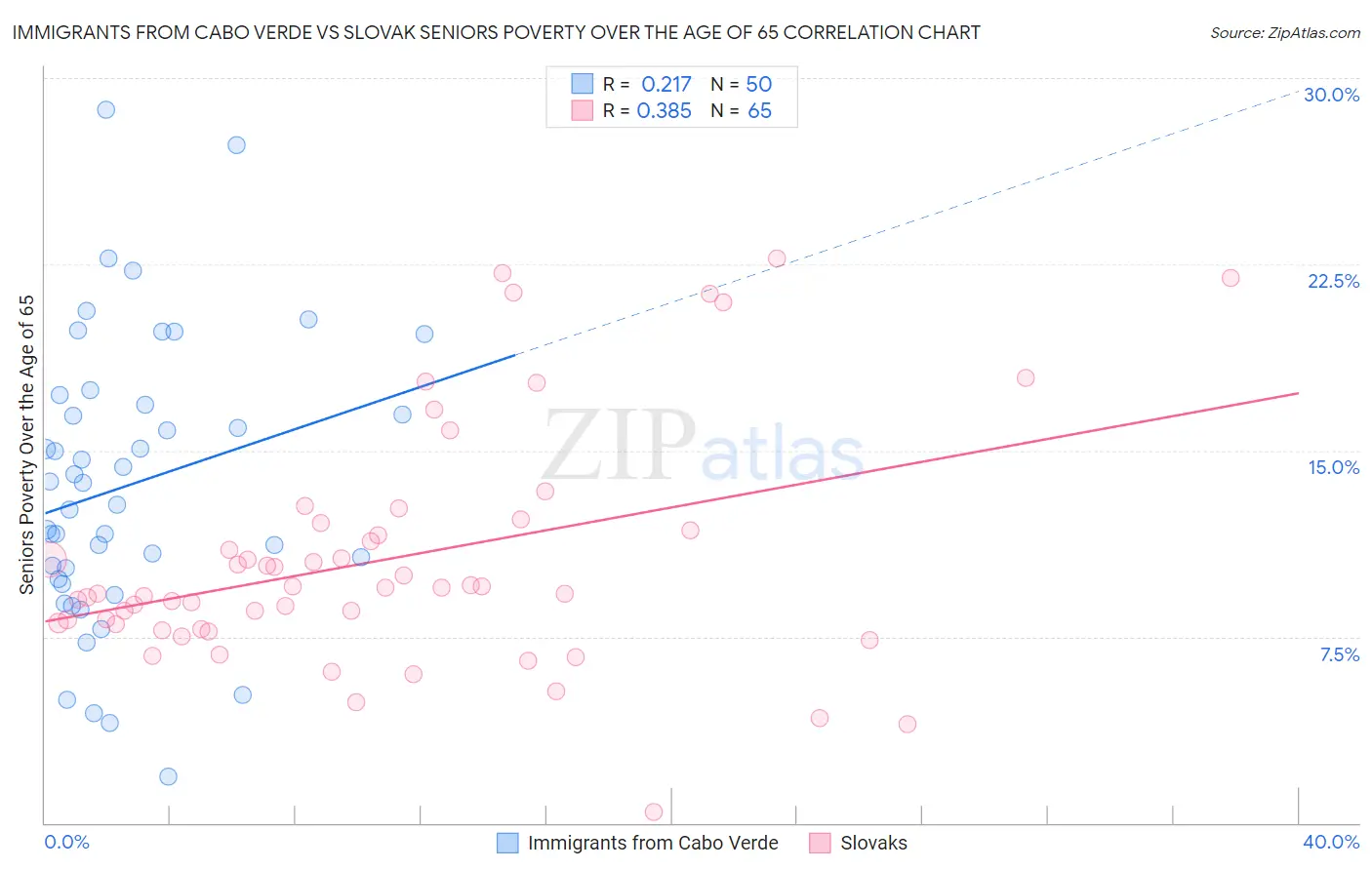 Immigrants from Cabo Verde vs Slovak Seniors Poverty Over the Age of 65