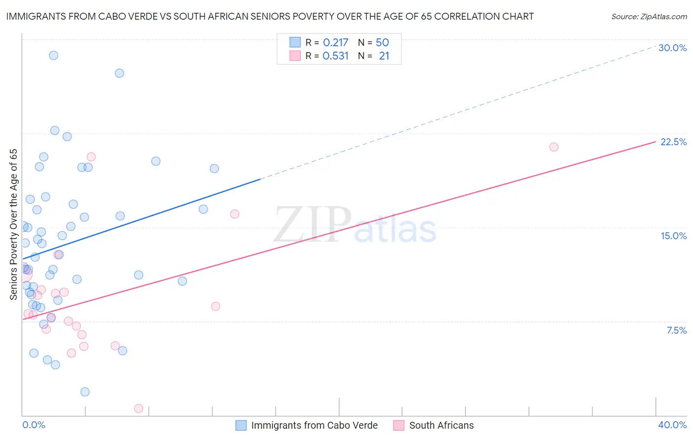 Immigrants from Cabo Verde vs South African Seniors Poverty Over the Age of 65