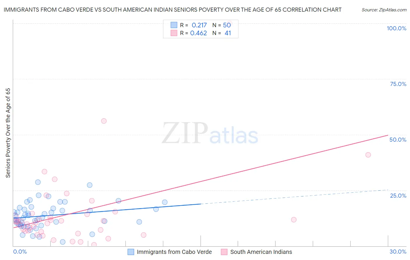 Immigrants from Cabo Verde vs South American Indian Seniors Poverty Over the Age of 65