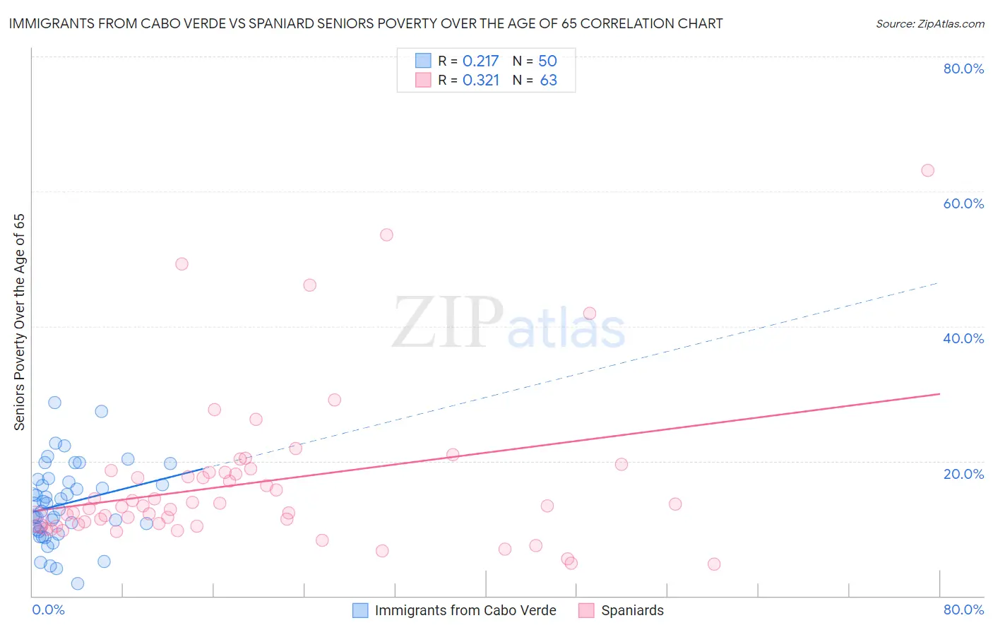 Immigrants from Cabo Verde vs Spaniard Seniors Poverty Over the Age of 65