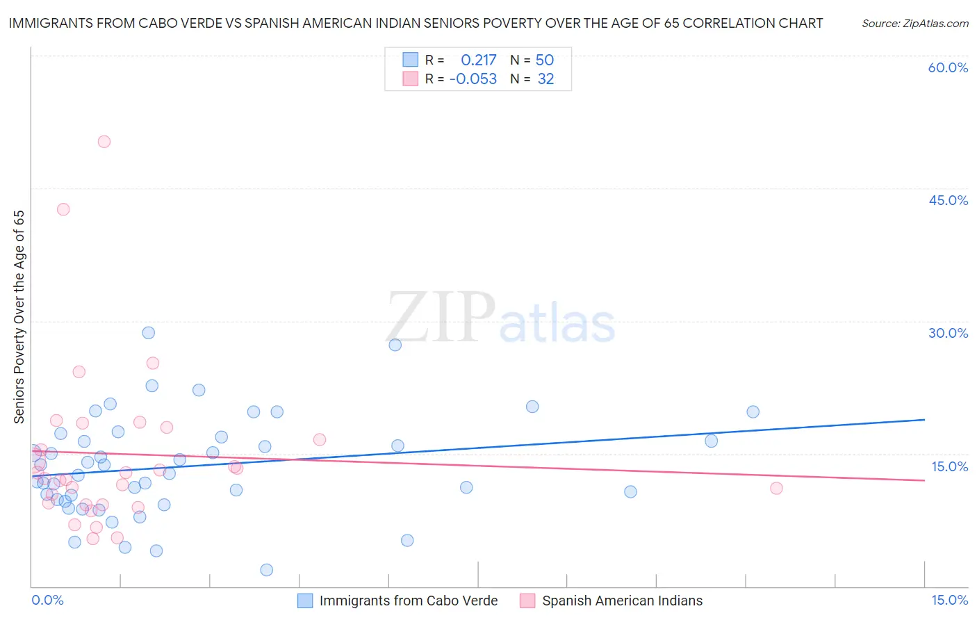 Immigrants from Cabo Verde vs Spanish American Indian Seniors Poverty Over the Age of 65