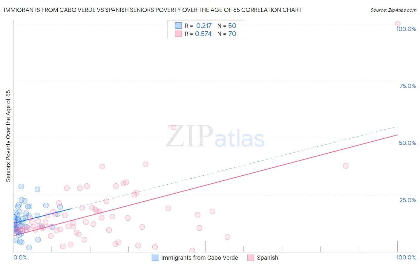 Immigrants from Cabo Verde vs Spanish Seniors Poverty Over the Age of 65
