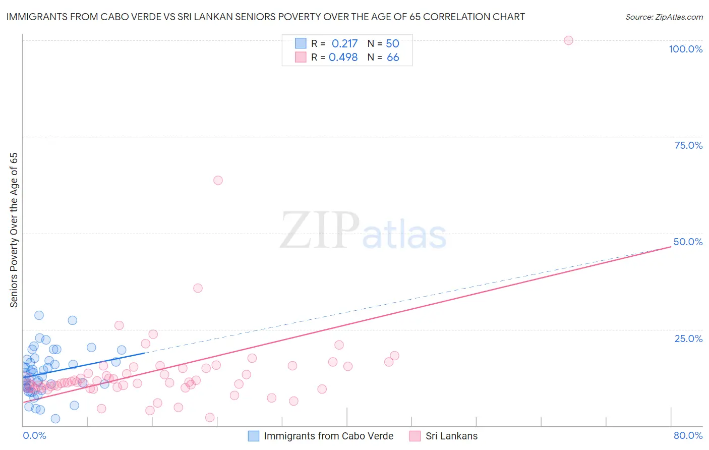 Immigrants from Cabo Verde vs Sri Lankan Seniors Poverty Over the Age of 65