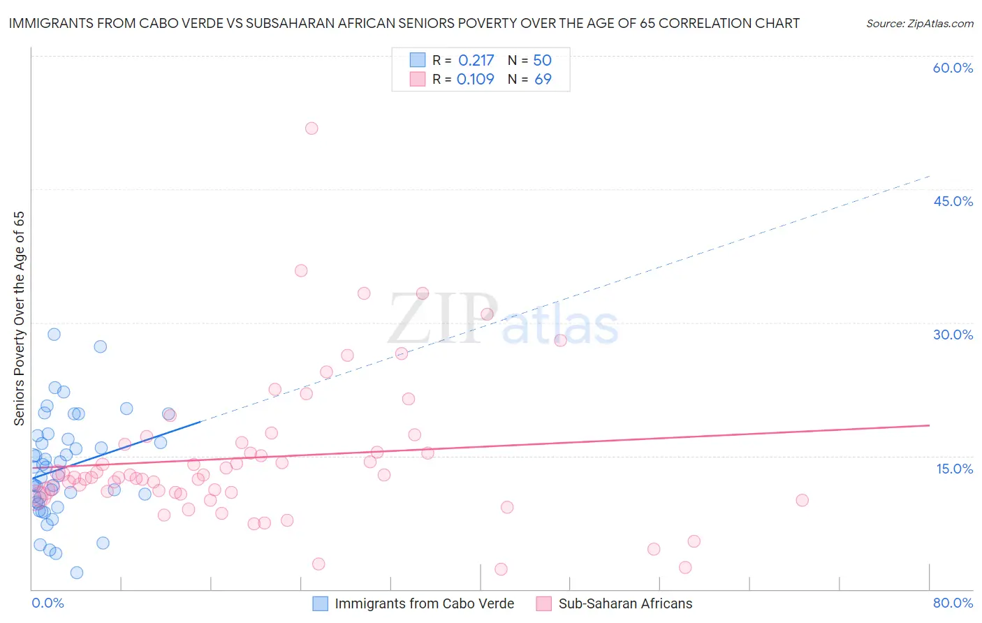 Immigrants from Cabo Verde vs Subsaharan African Seniors Poverty Over the Age of 65