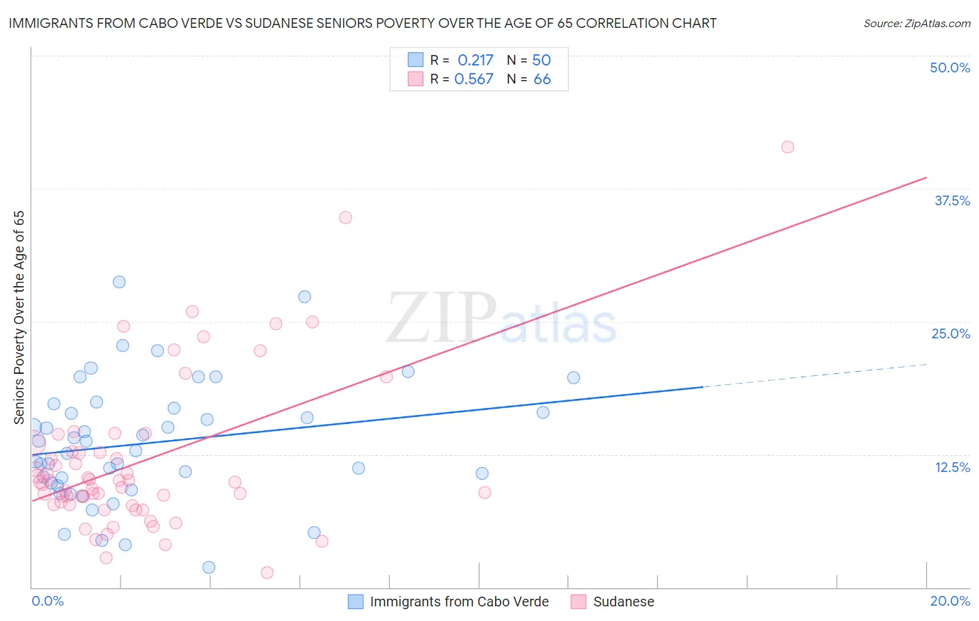 Immigrants from Cabo Verde vs Sudanese Seniors Poverty Over the Age of 65