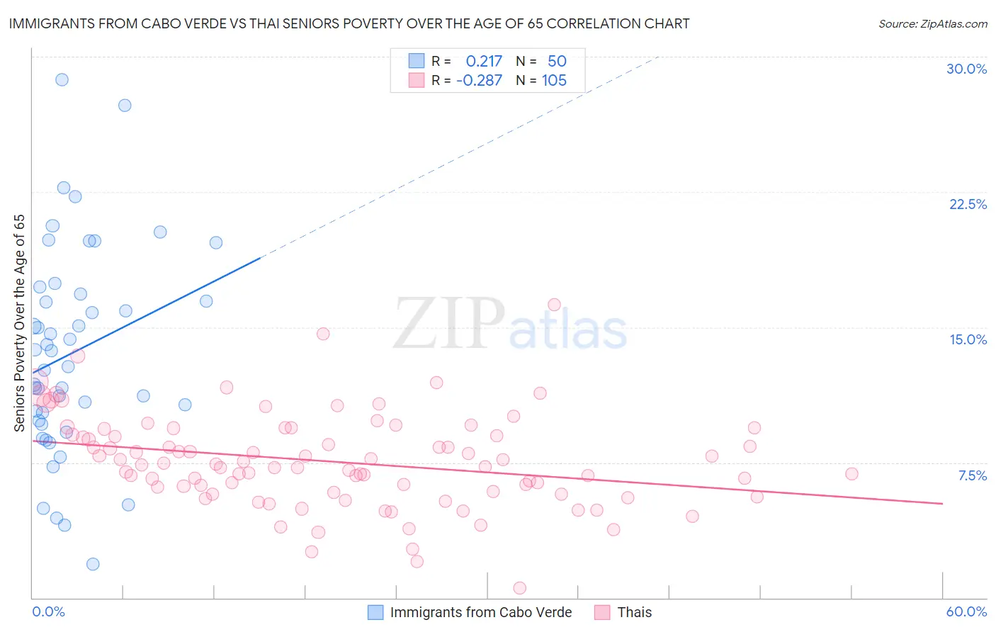 Immigrants from Cabo Verde vs Thai Seniors Poverty Over the Age of 65