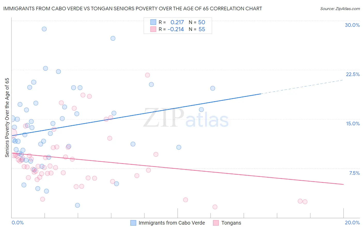 Immigrants from Cabo Verde vs Tongan Seniors Poverty Over the Age of 65
