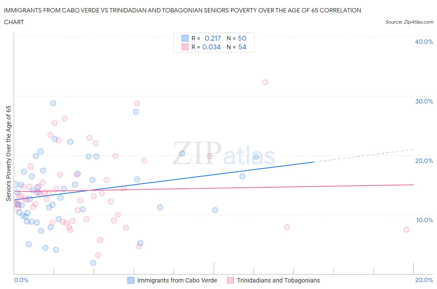 Immigrants from Cabo Verde vs Trinidadian and Tobagonian Seniors Poverty Over the Age of 65