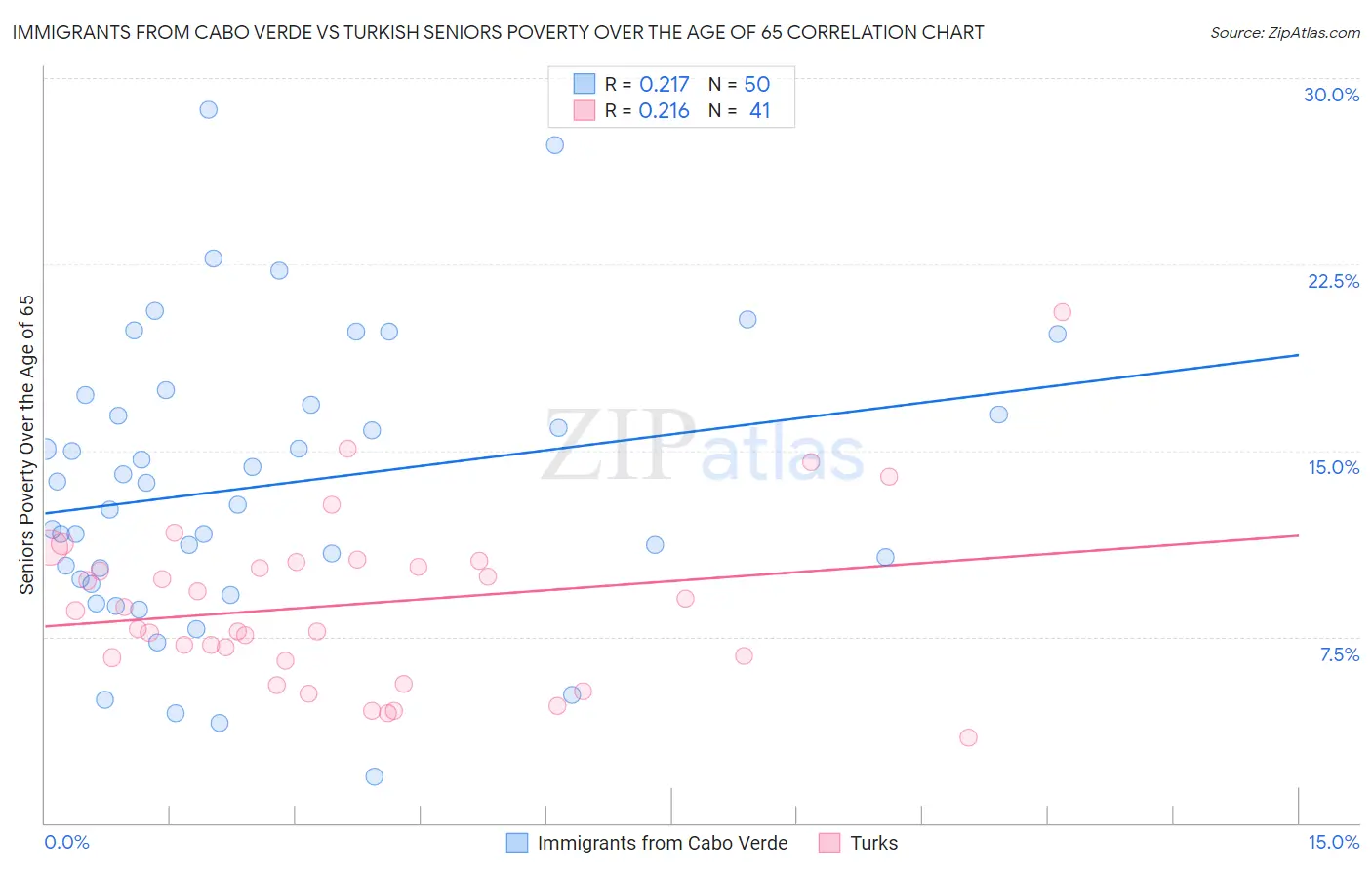 Immigrants from Cabo Verde vs Turkish Seniors Poverty Over the Age of 65