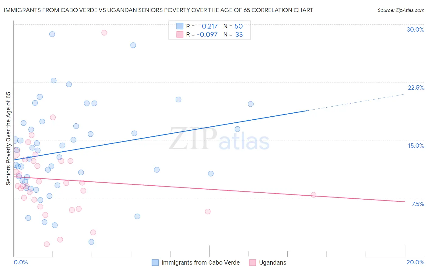 Immigrants from Cabo Verde vs Ugandan Seniors Poverty Over the Age of 65