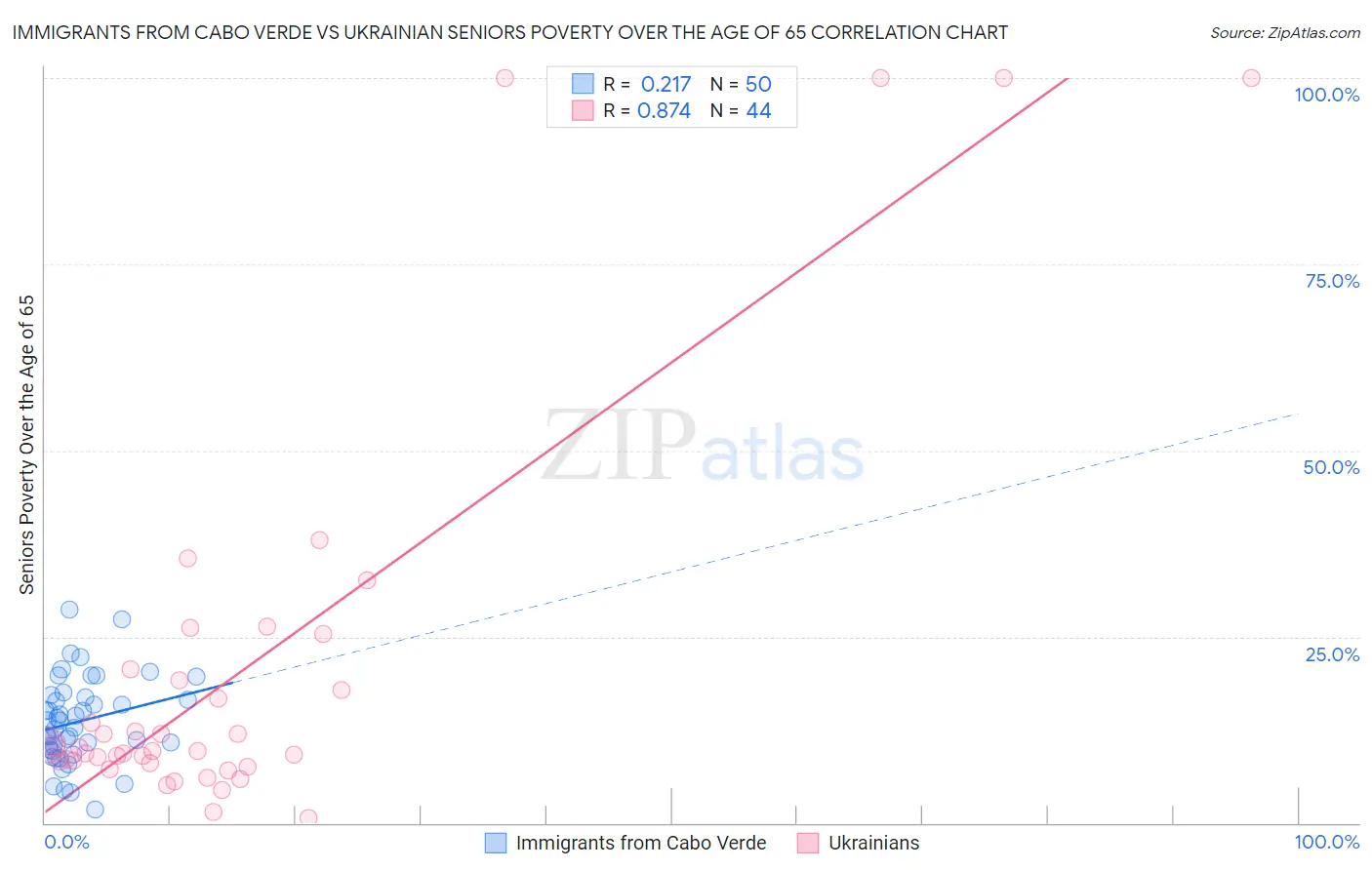 Immigrants from Cabo Verde vs Ukrainian Seniors Poverty Over the Age of 65