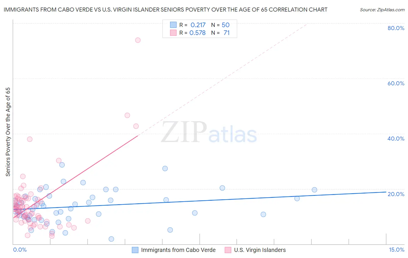Immigrants from Cabo Verde vs U.S. Virgin Islander Seniors Poverty Over the Age of 65