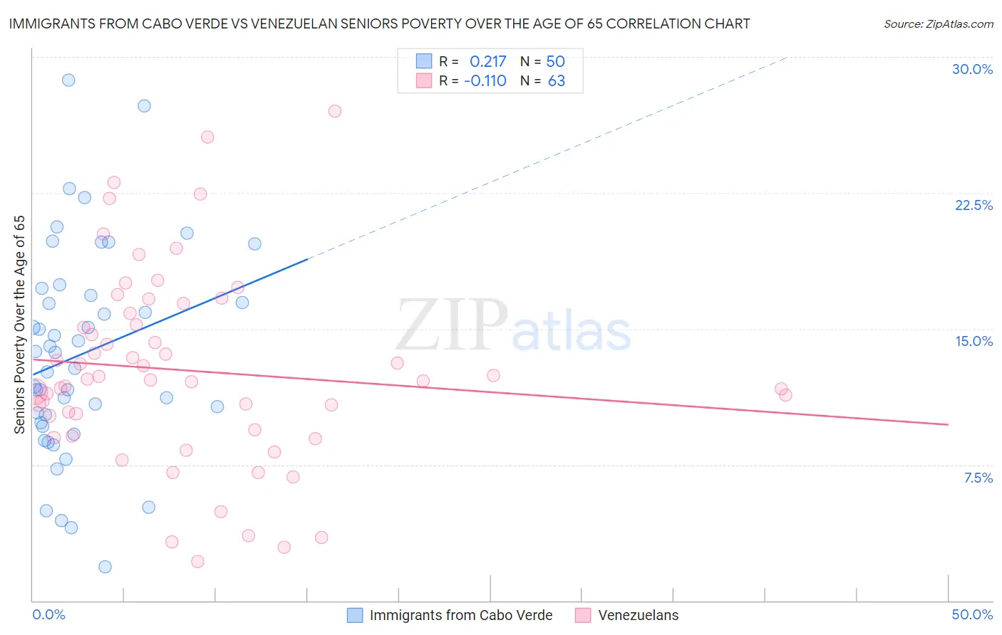 Immigrants from Cabo Verde vs Venezuelan Seniors Poverty Over the Age of 65
