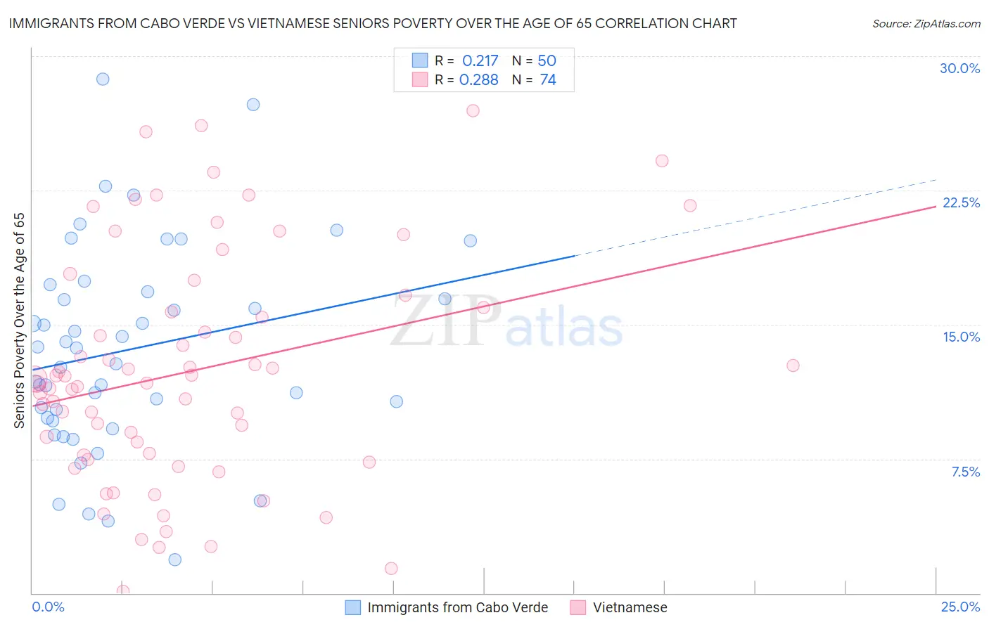 Immigrants from Cabo Verde vs Vietnamese Seniors Poverty Over the Age of 65