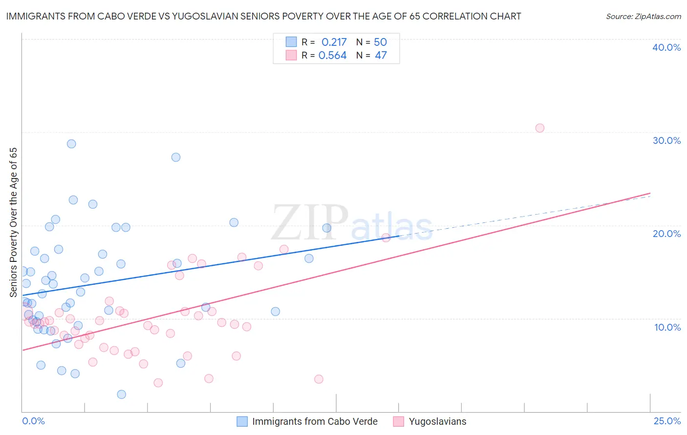Immigrants from Cabo Verde vs Yugoslavian Seniors Poverty Over the Age of 65