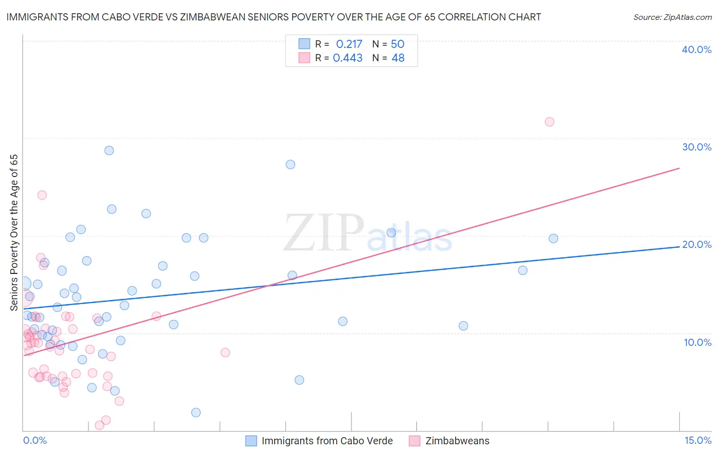 Immigrants from Cabo Verde vs Zimbabwean Seniors Poverty Over the Age of 65
