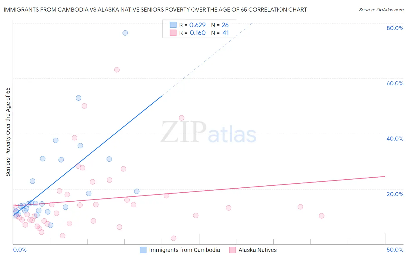 Immigrants from Cambodia vs Alaska Native Seniors Poverty Over the Age of 65