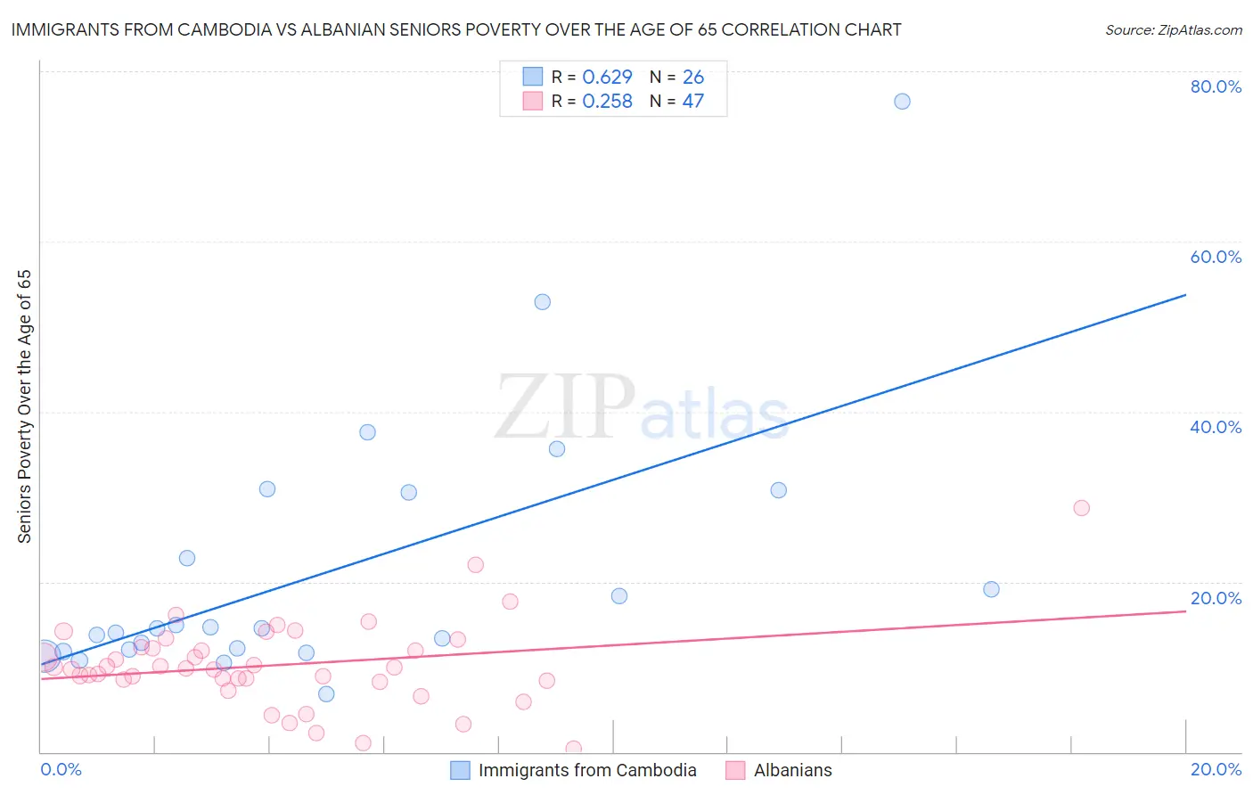 Immigrants from Cambodia vs Albanian Seniors Poverty Over the Age of 65
