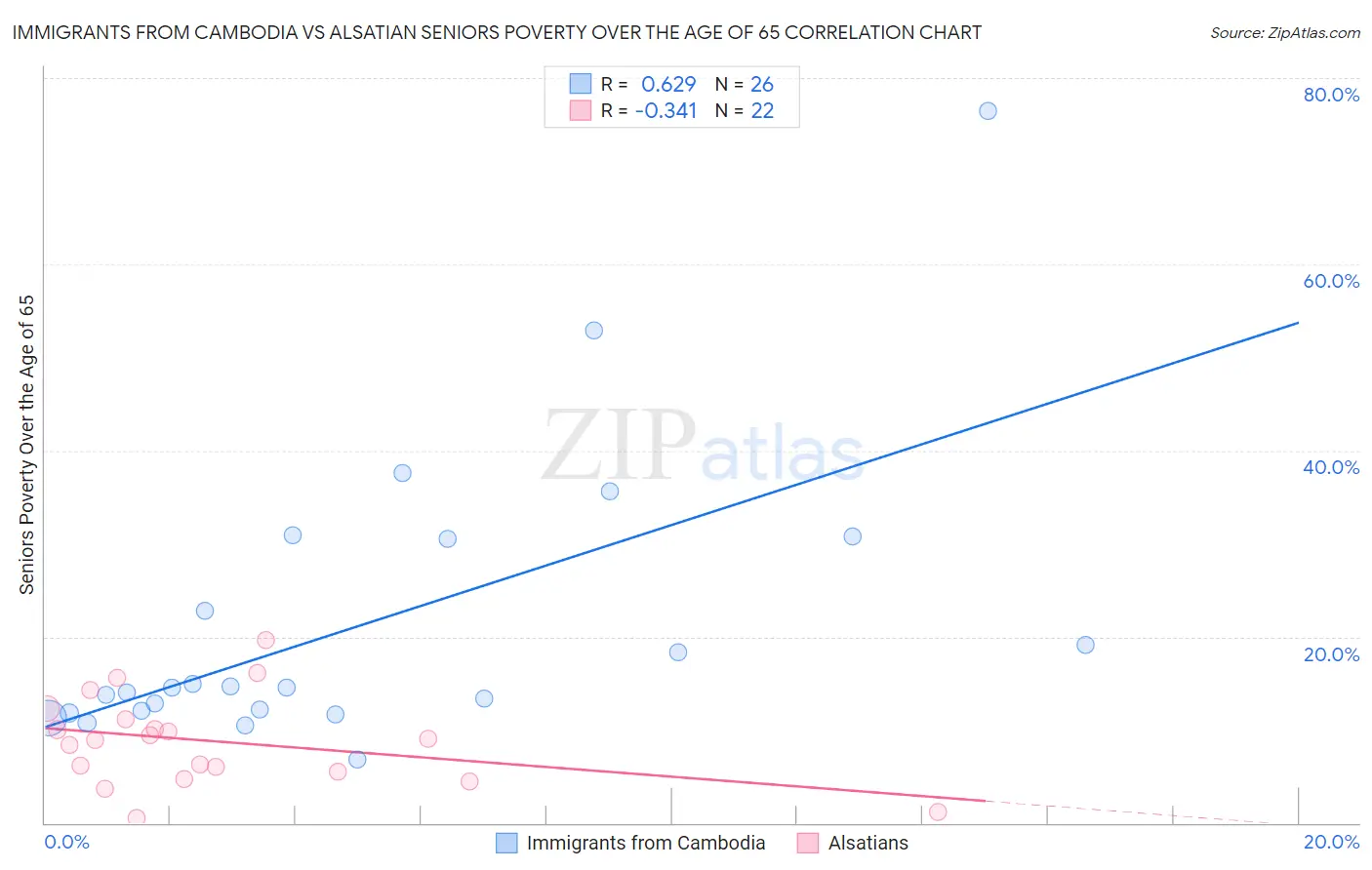 Immigrants from Cambodia vs Alsatian Seniors Poverty Over the Age of 65