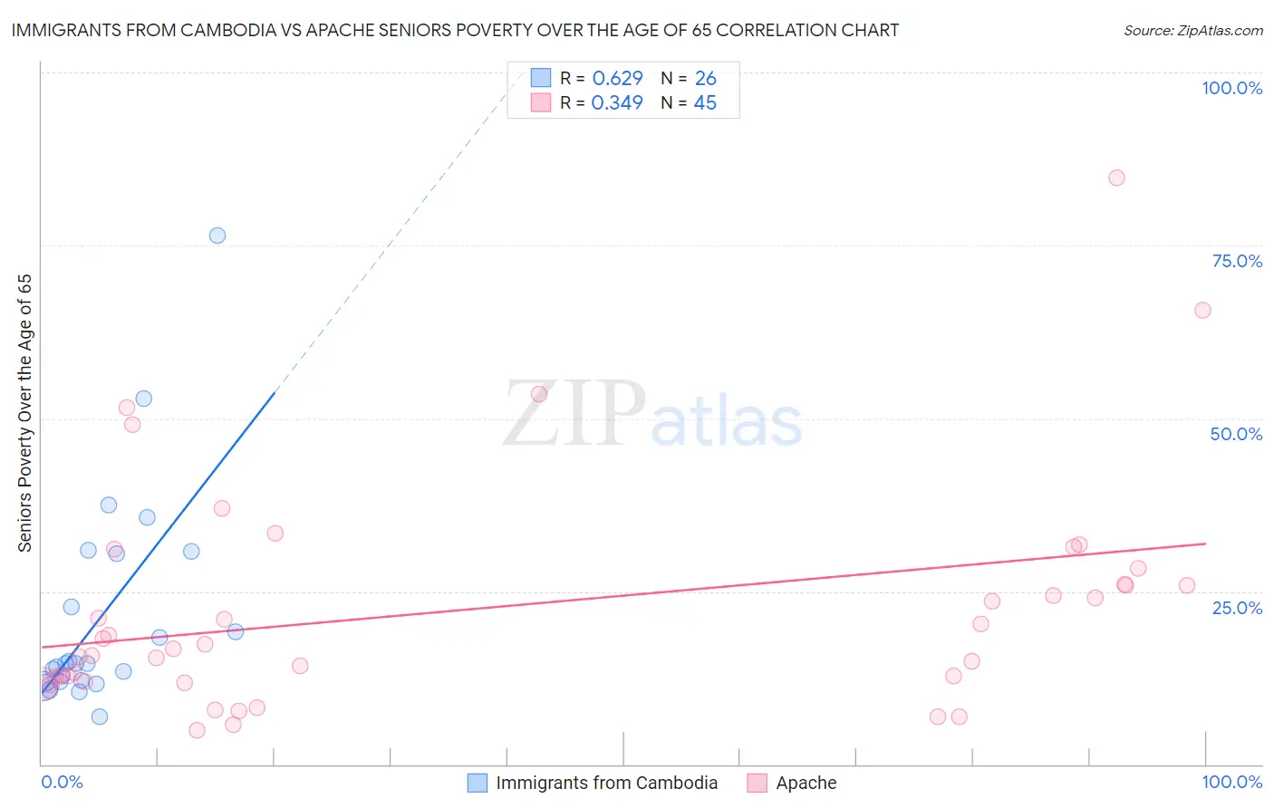 Immigrants from Cambodia vs Apache Seniors Poverty Over the Age of 65
