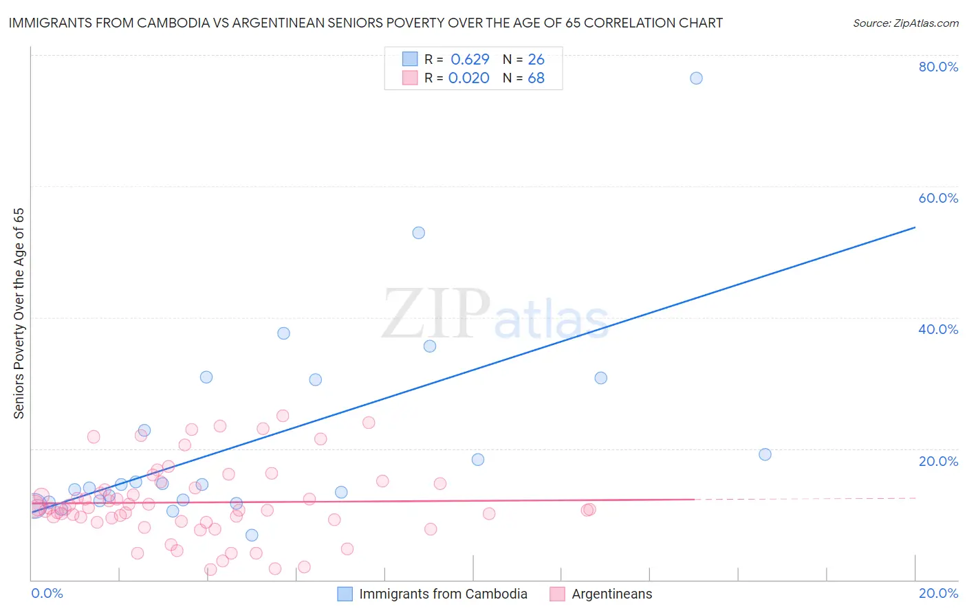 Immigrants from Cambodia vs Argentinean Seniors Poverty Over the Age of 65