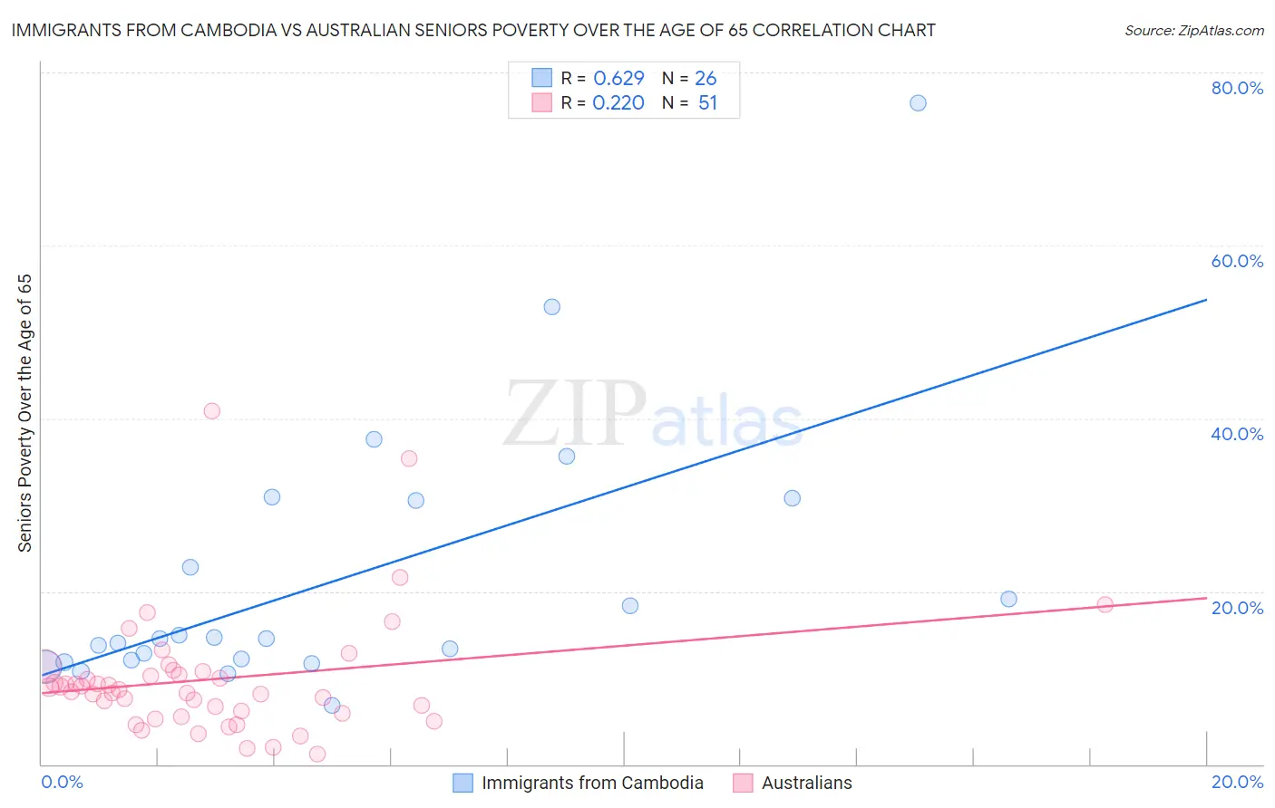 Immigrants from Cambodia vs Australian Seniors Poverty Over the Age of 65