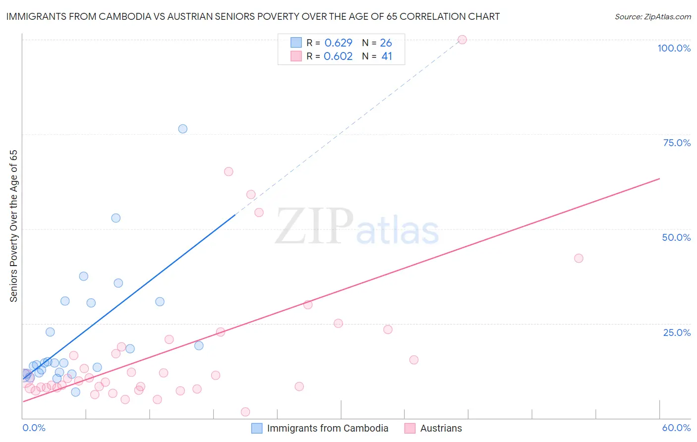 Immigrants from Cambodia vs Austrian Seniors Poverty Over the Age of 65