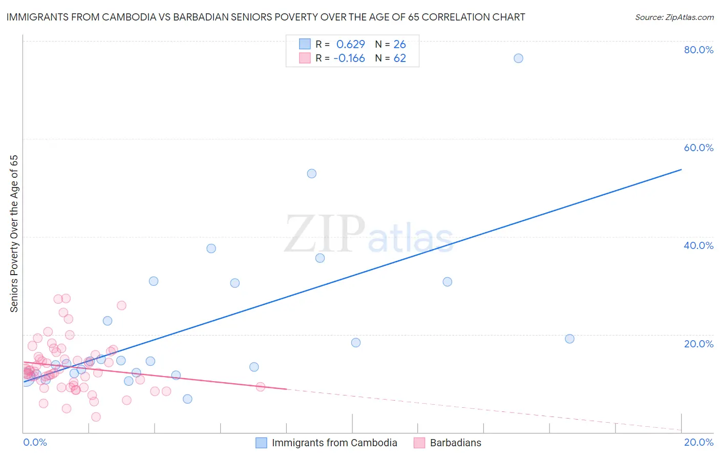 Immigrants from Cambodia vs Barbadian Seniors Poverty Over the Age of 65