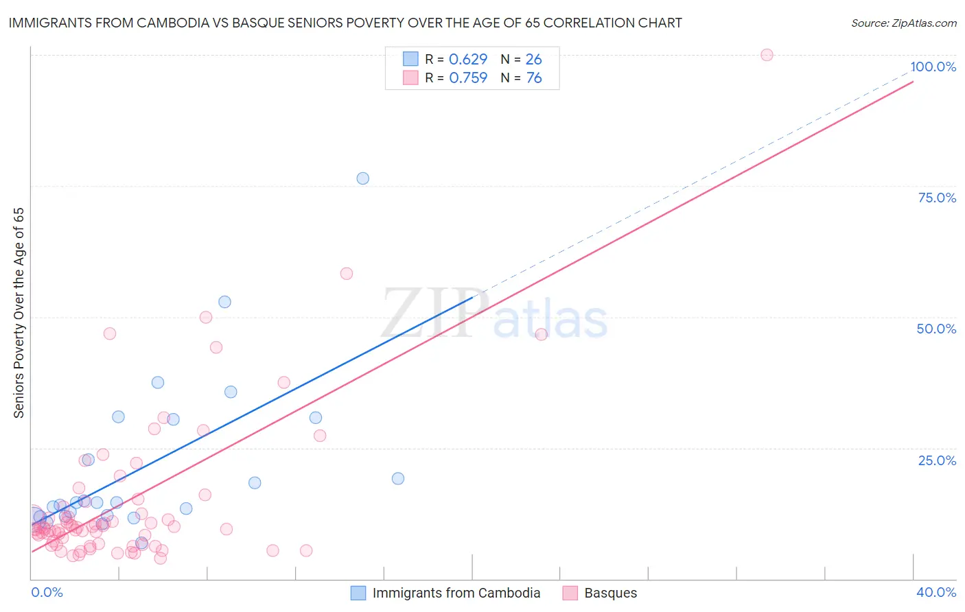 Immigrants from Cambodia vs Basque Seniors Poverty Over the Age of 65
