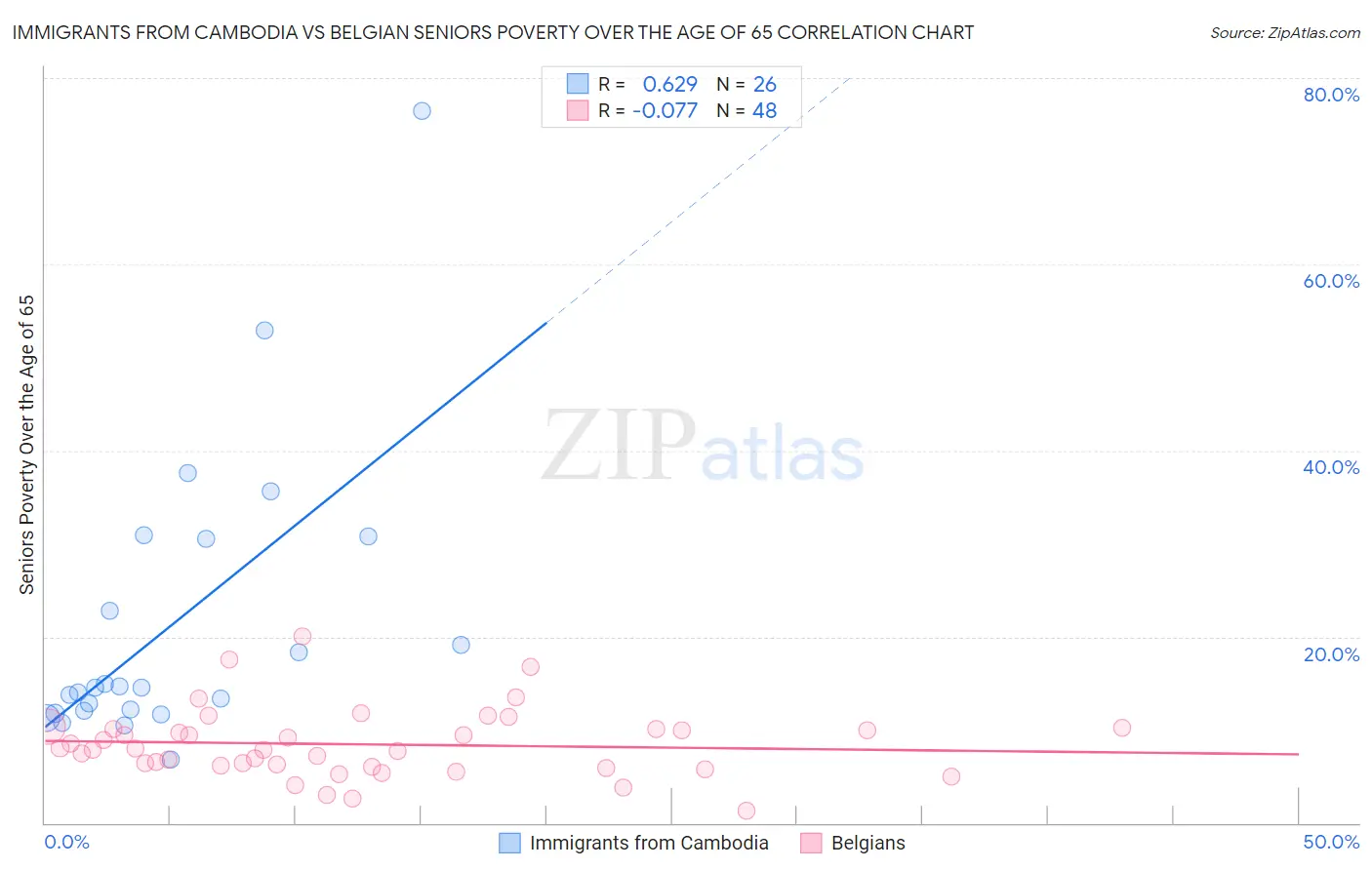 Immigrants from Cambodia vs Belgian Seniors Poverty Over the Age of 65