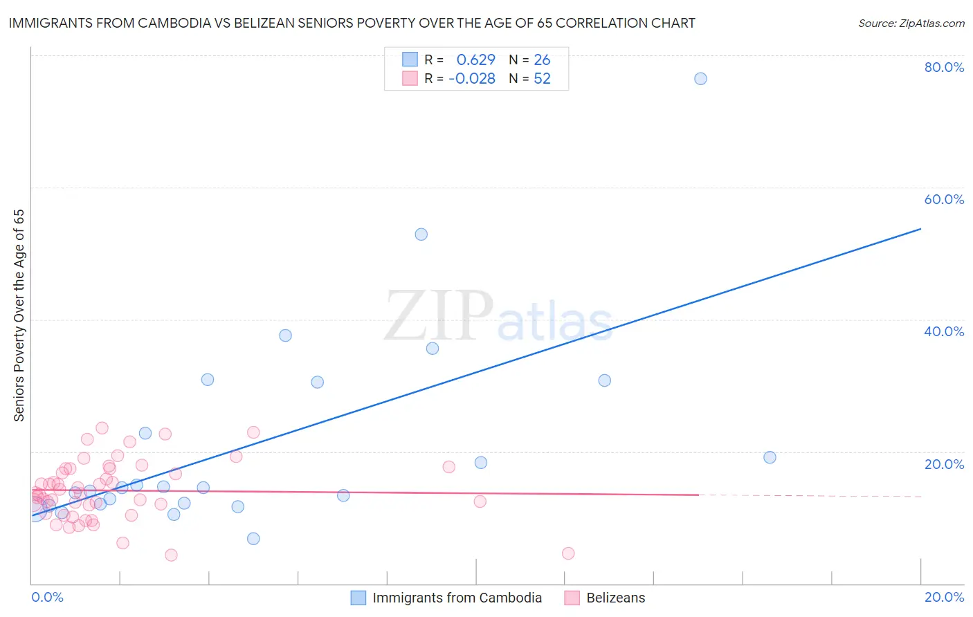 Immigrants from Cambodia vs Belizean Seniors Poverty Over the Age of 65
