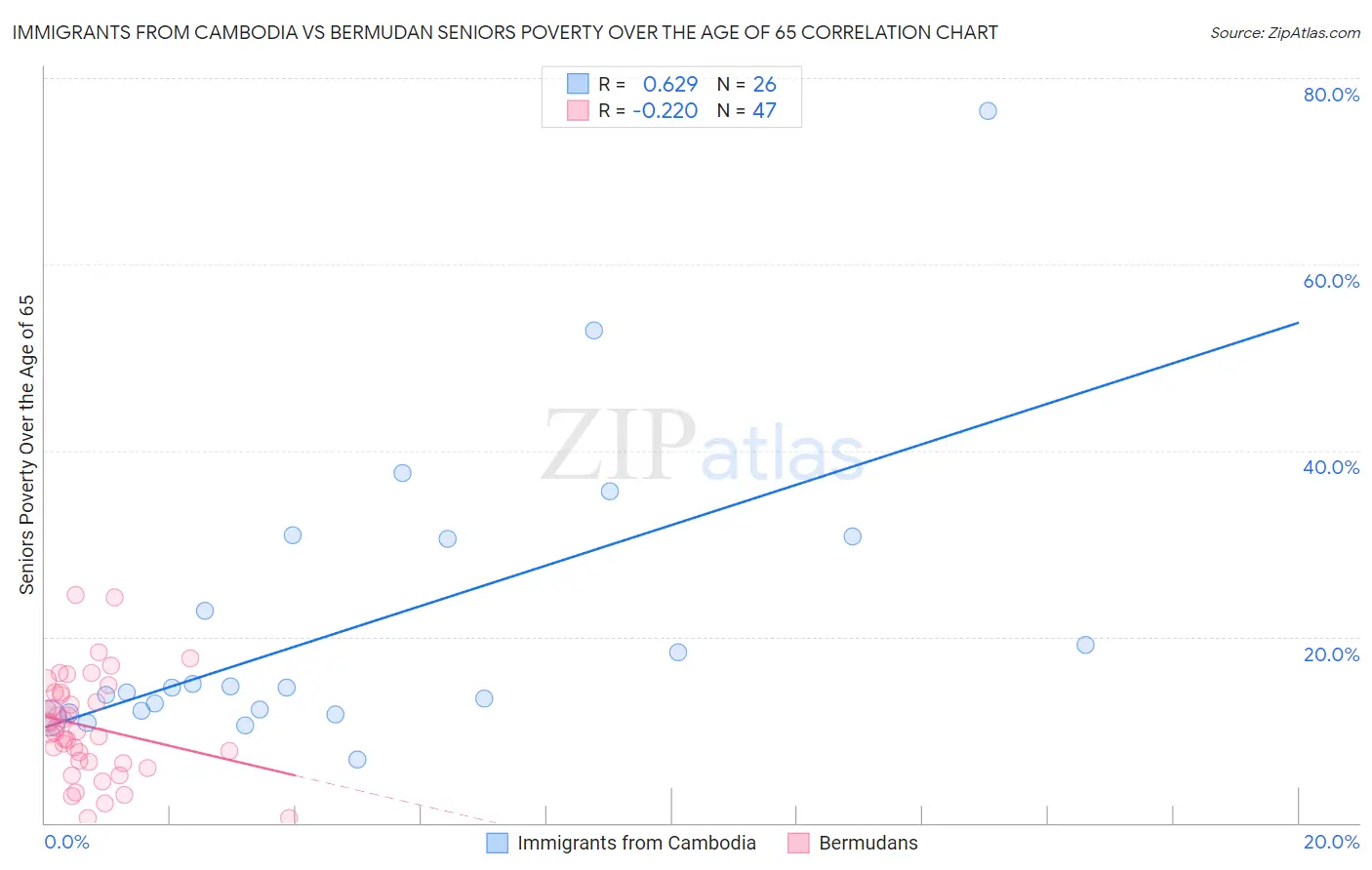 Immigrants from Cambodia vs Bermudan Seniors Poverty Over the Age of 65