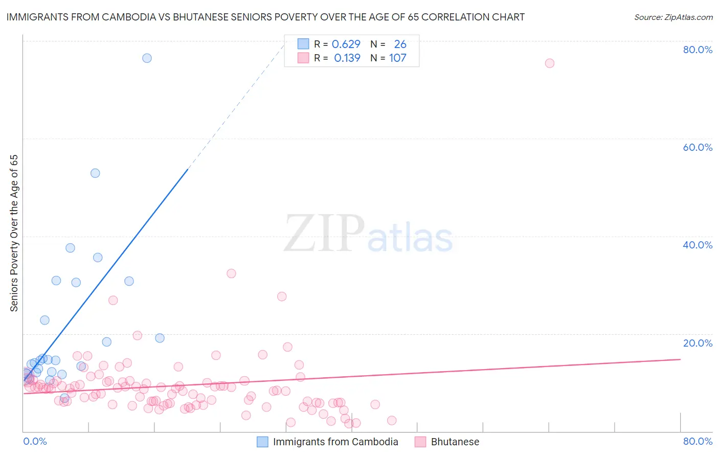 Immigrants from Cambodia vs Bhutanese Seniors Poverty Over the Age of 65