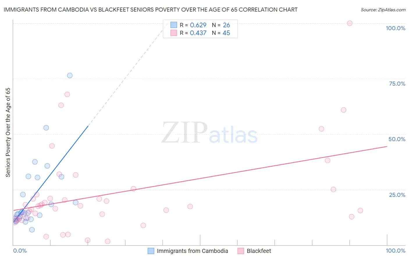 Immigrants from Cambodia vs Blackfeet Seniors Poverty Over the Age of 65