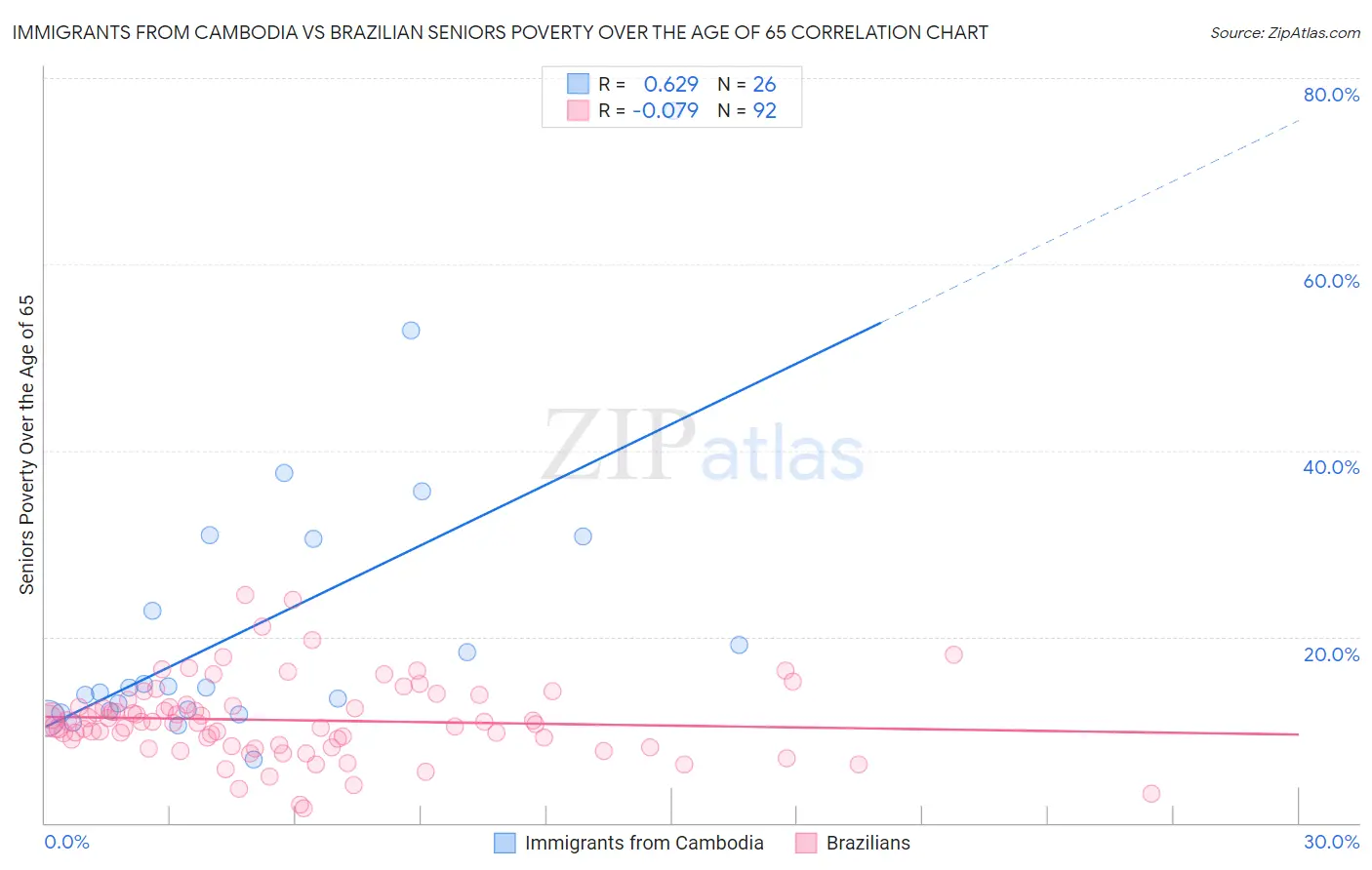 Immigrants from Cambodia vs Brazilian Seniors Poverty Over the Age of 65