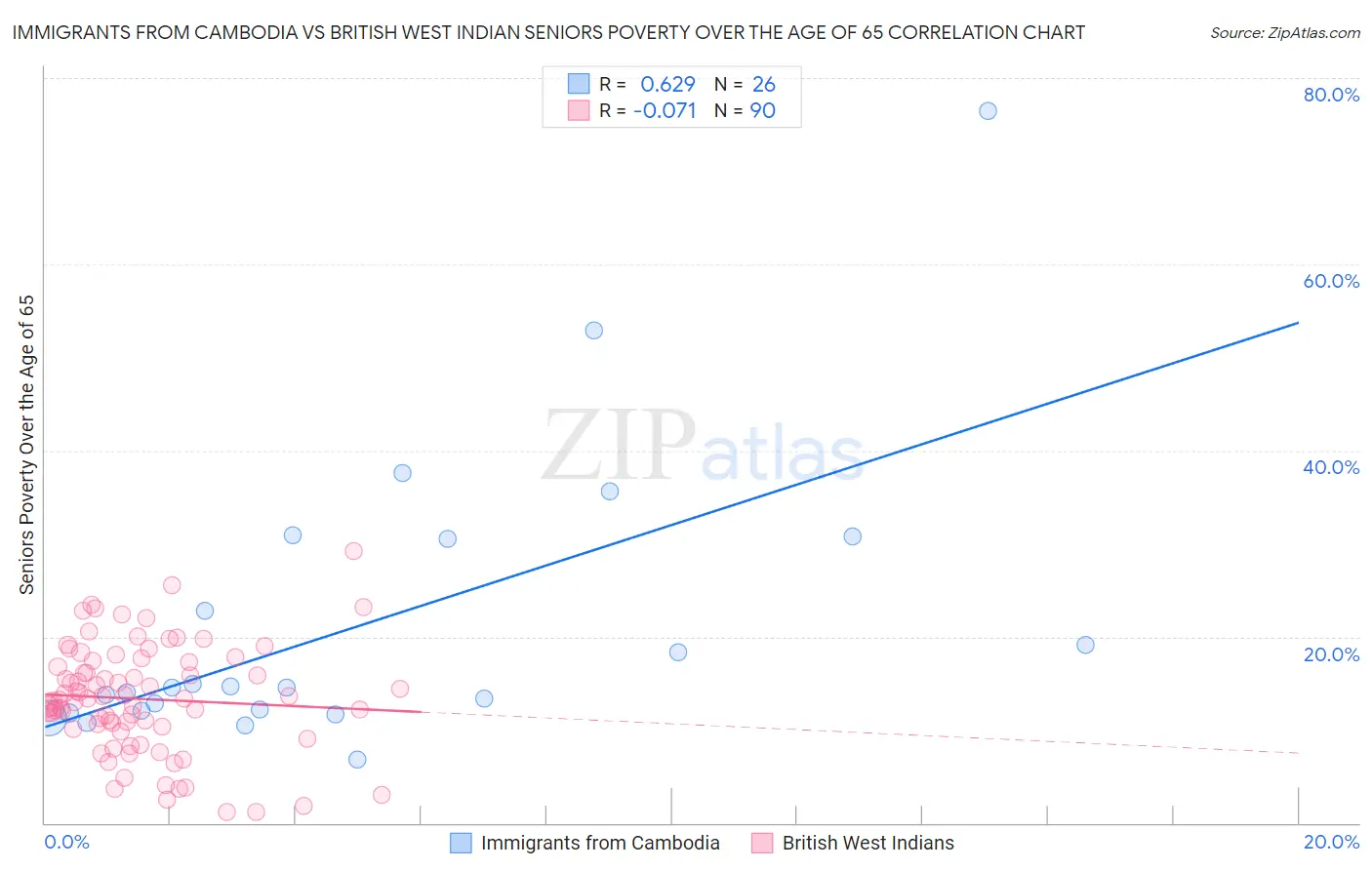 Immigrants from Cambodia vs British West Indian Seniors Poverty Over the Age of 65