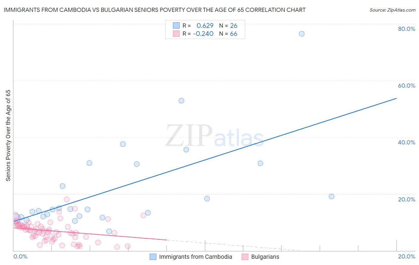 Immigrants from Cambodia vs Bulgarian Seniors Poverty Over the Age of 65
