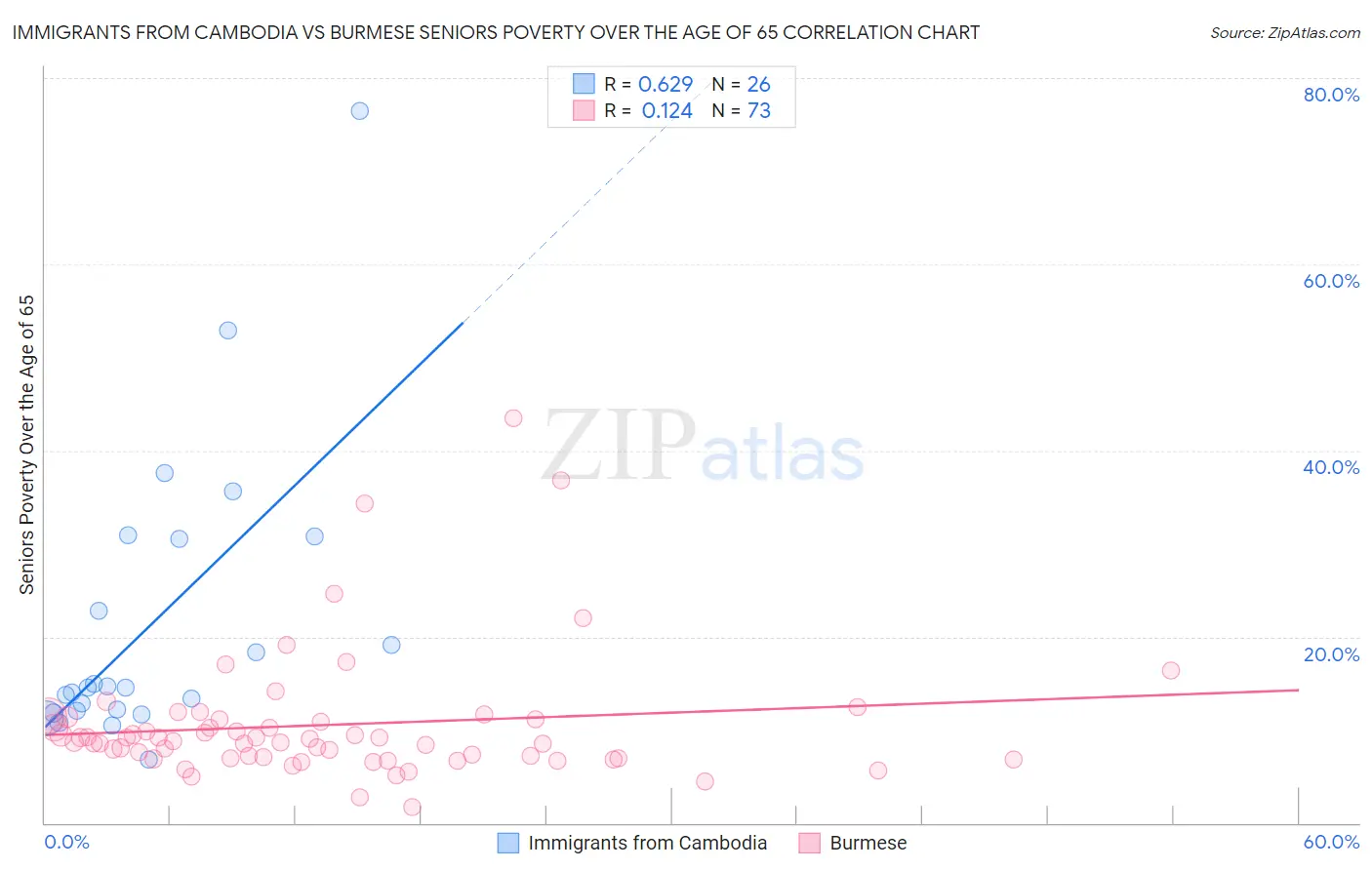 Immigrants from Cambodia vs Burmese Seniors Poverty Over the Age of 65