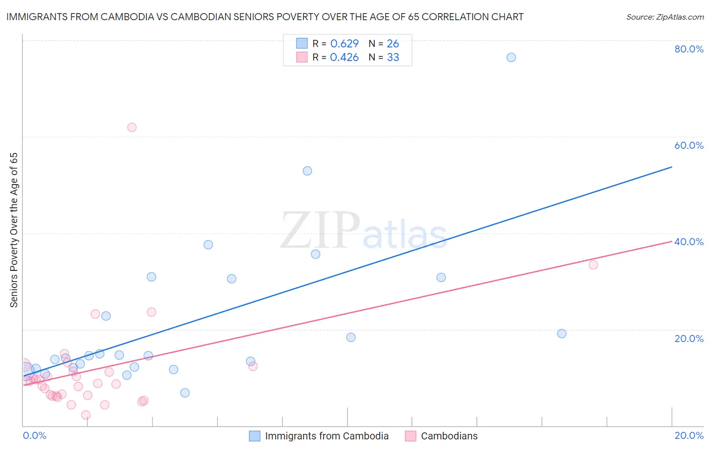 Immigrants from Cambodia vs Cambodian Seniors Poverty Over the Age of 65