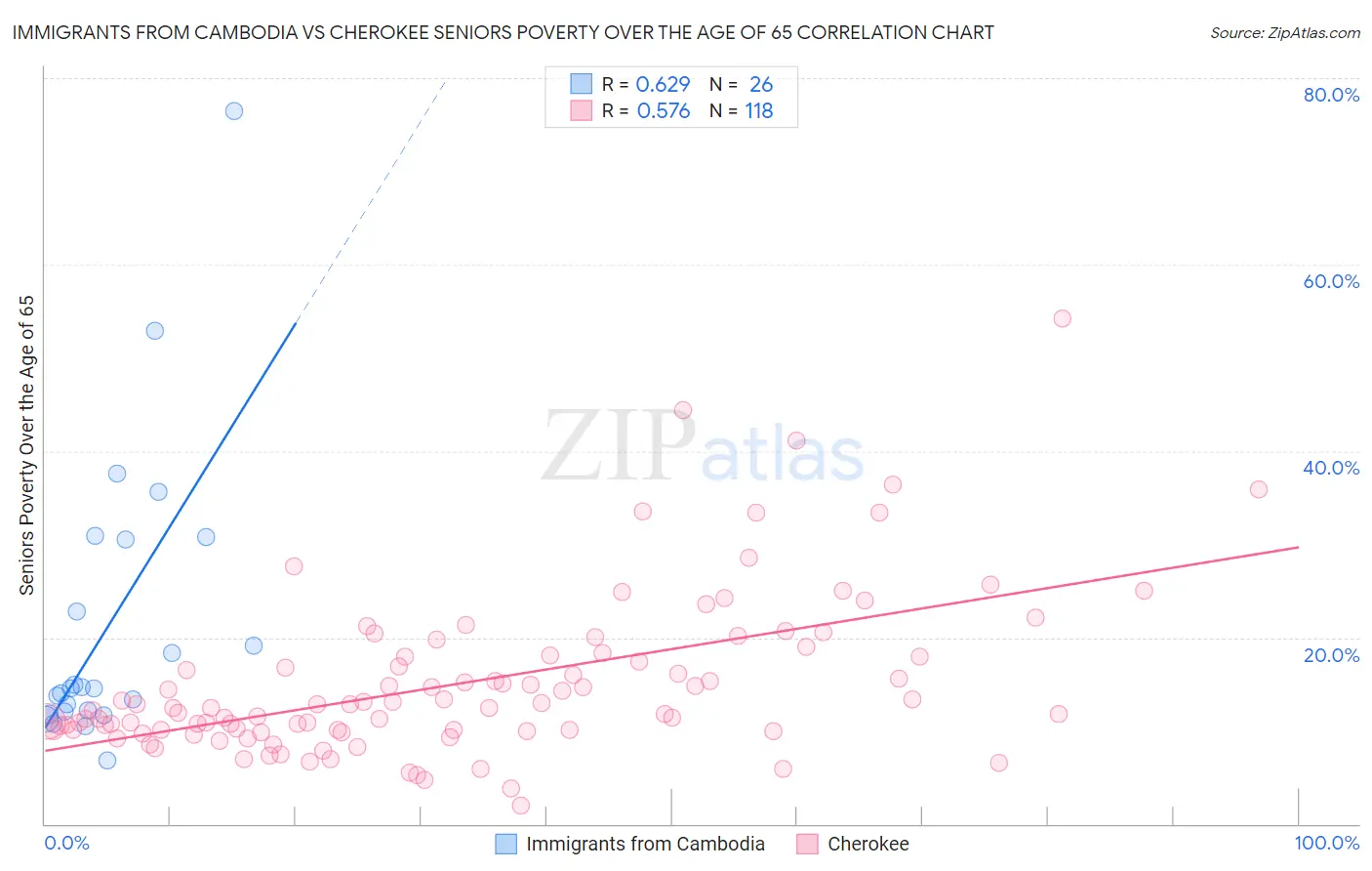 Immigrants from Cambodia vs Cherokee Seniors Poverty Over the Age of 65