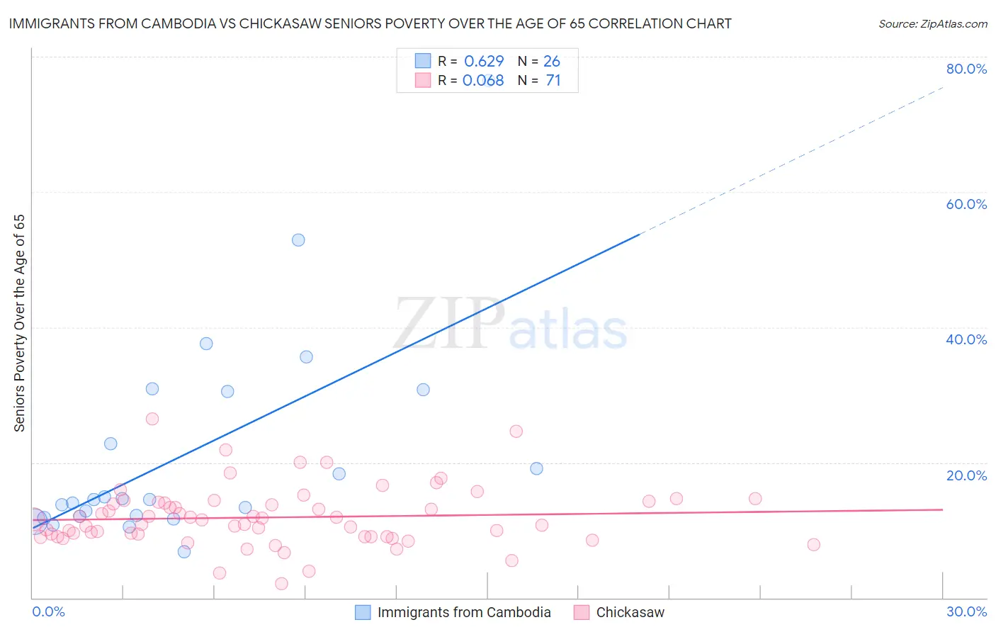 Immigrants from Cambodia vs Chickasaw Seniors Poverty Over the Age of 65