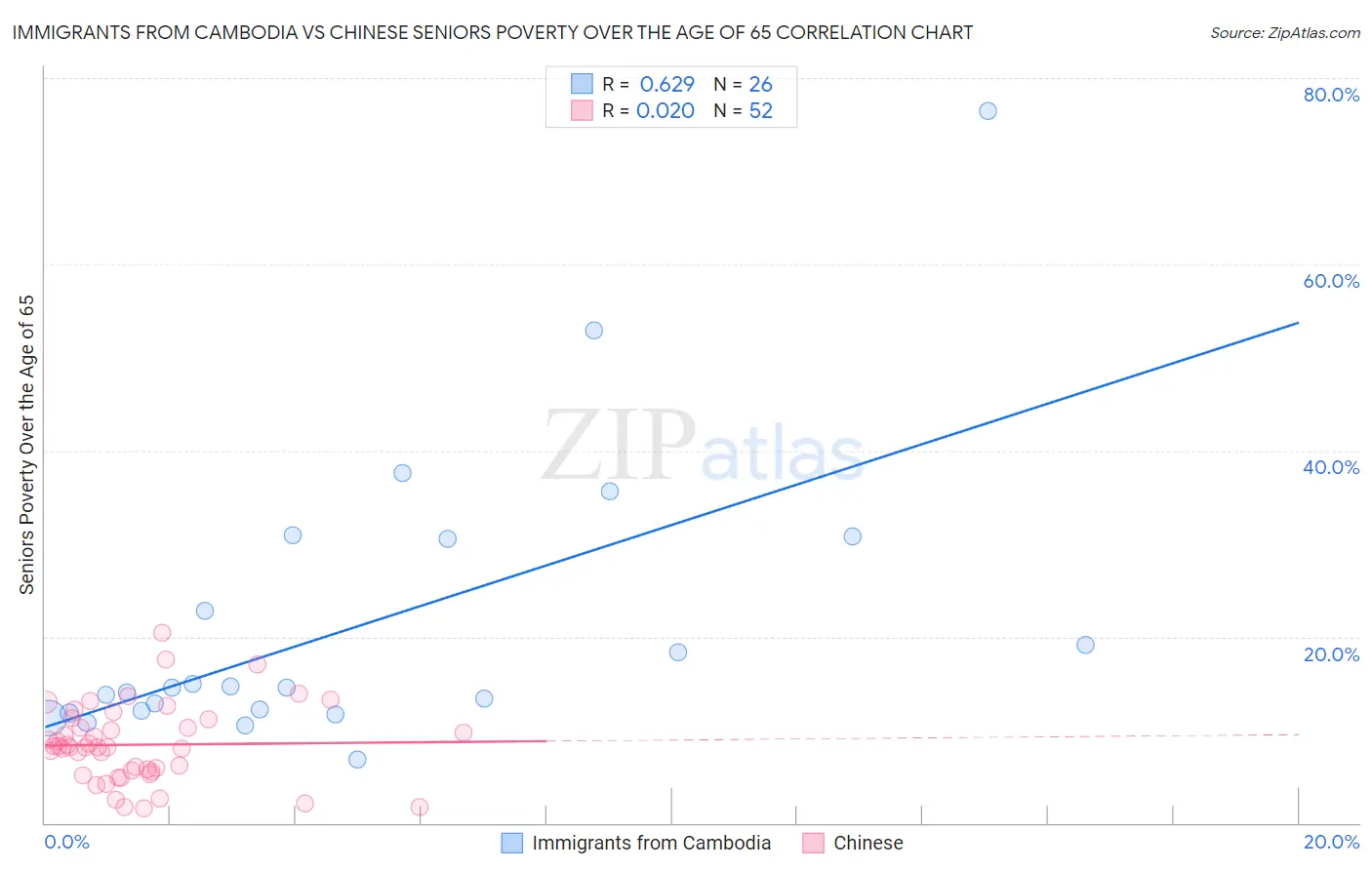 Immigrants from Cambodia vs Chinese Seniors Poverty Over the Age of 65