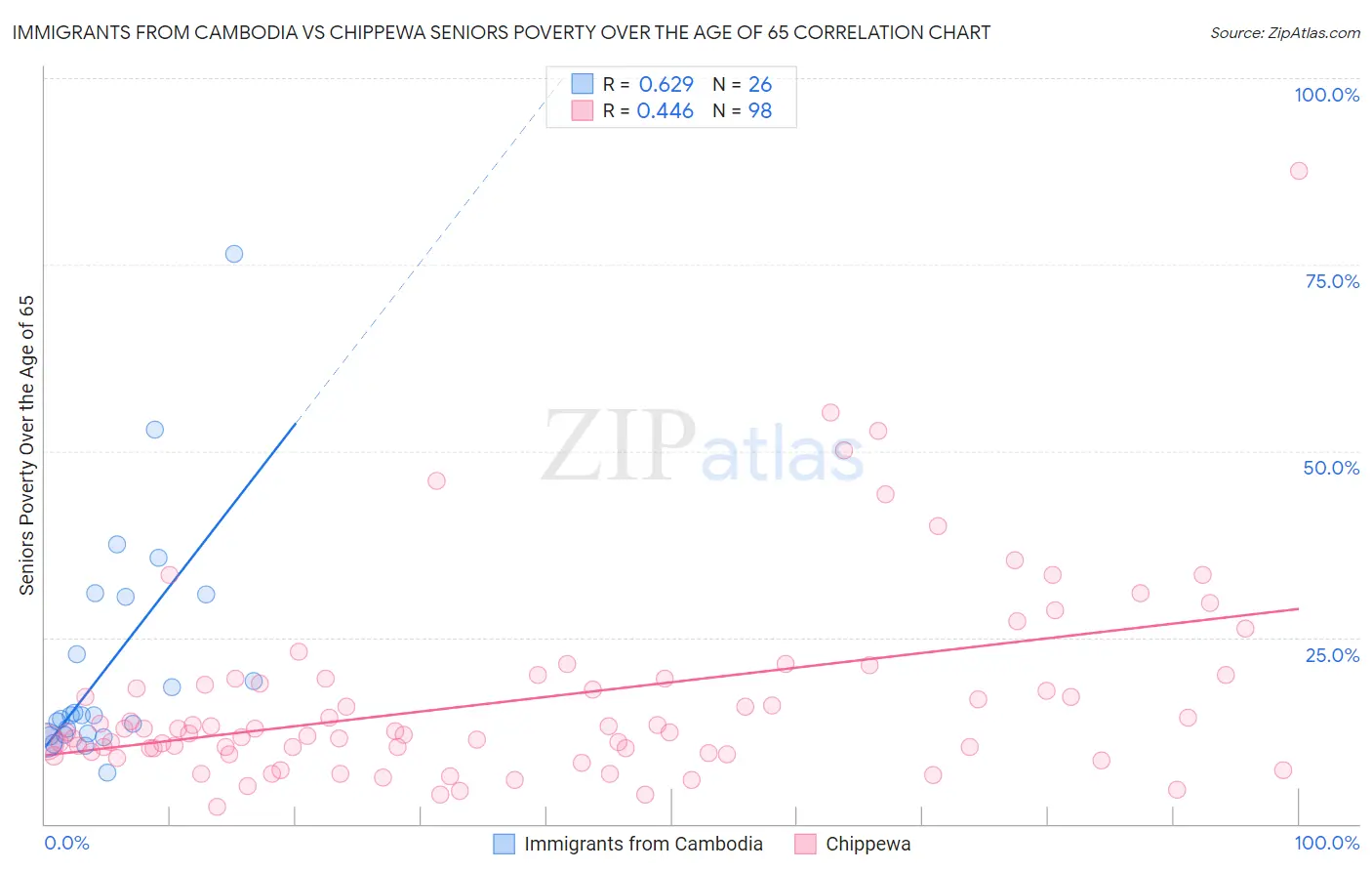 Immigrants from Cambodia vs Chippewa Seniors Poverty Over the Age of 65