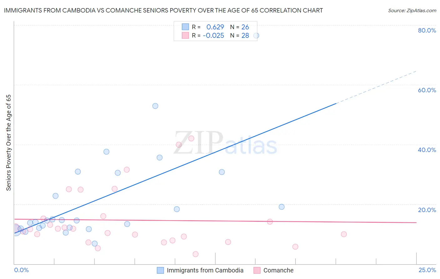 Immigrants from Cambodia vs Comanche Seniors Poverty Over the Age of 65