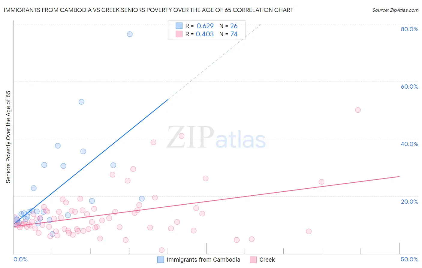 Immigrants from Cambodia vs Creek Seniors Poverty Over the Age of 65